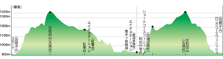 富士山麓トレイルランコース高低図